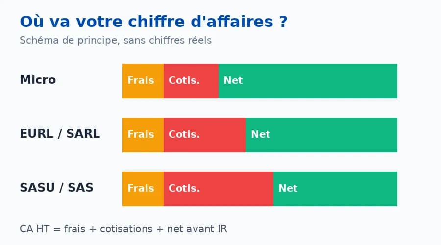 Schéma de principe : répartition du chiffre d'affaires entre frais, cotisations et net selon le statut